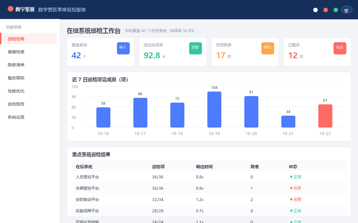 数字营区在役系统季度巡检完成 主动排查运
